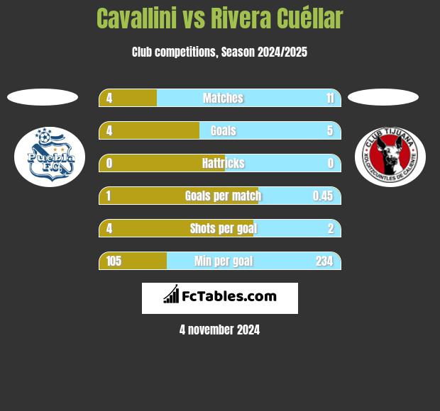 Cavallini vs Rivera Cuéllar h2h player stats