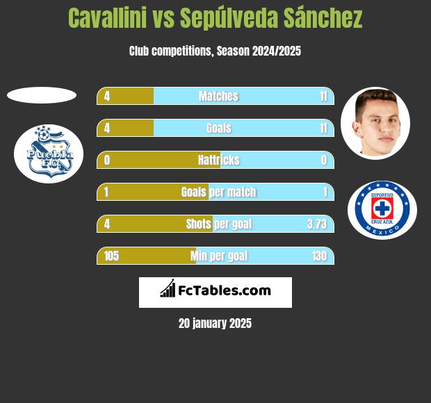 Cavallini vs Sepúlveda Sánchez h2h player stats