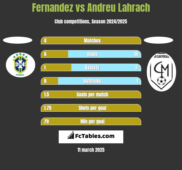 Fernandez vs Andreu Lahrach h2h player stats