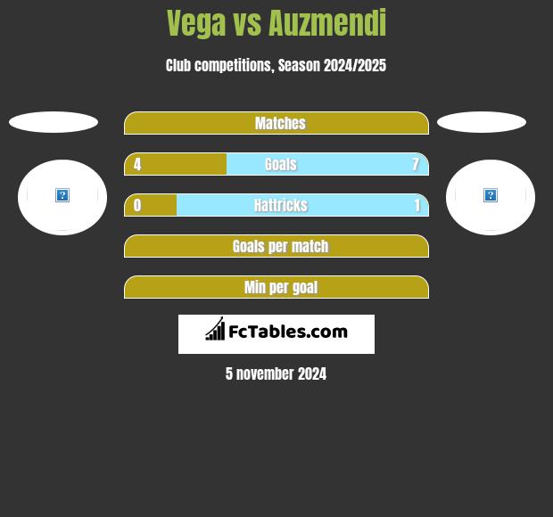 Vega vs Auzmendi h2h player stats