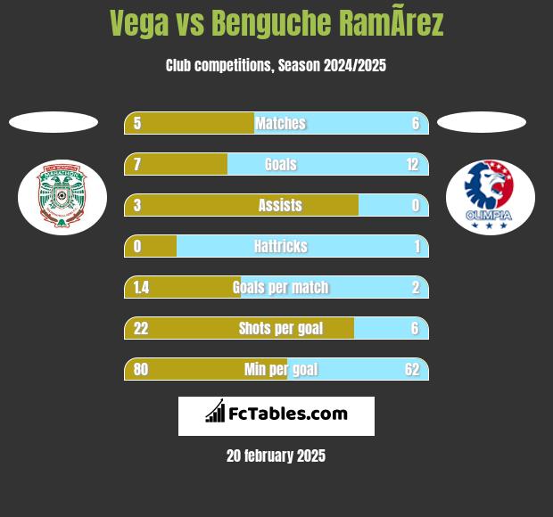 Vega vs Benguche RamÃ­rez h2h player stats