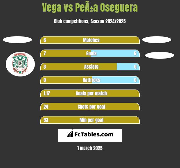 Vega vs PeÃ±a Oseguera h2h player stats