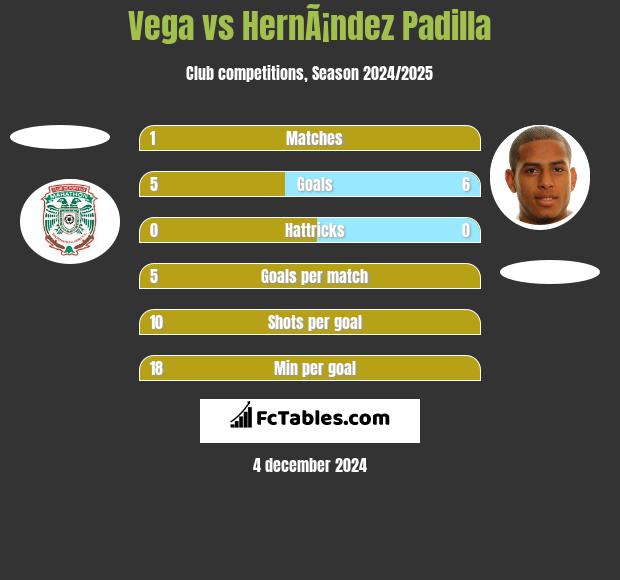 Vega vs HernÃ¡ndez Padilla h2h player stats