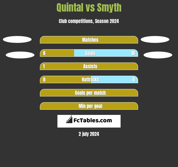 Quintal vs Smyth h2h player stats