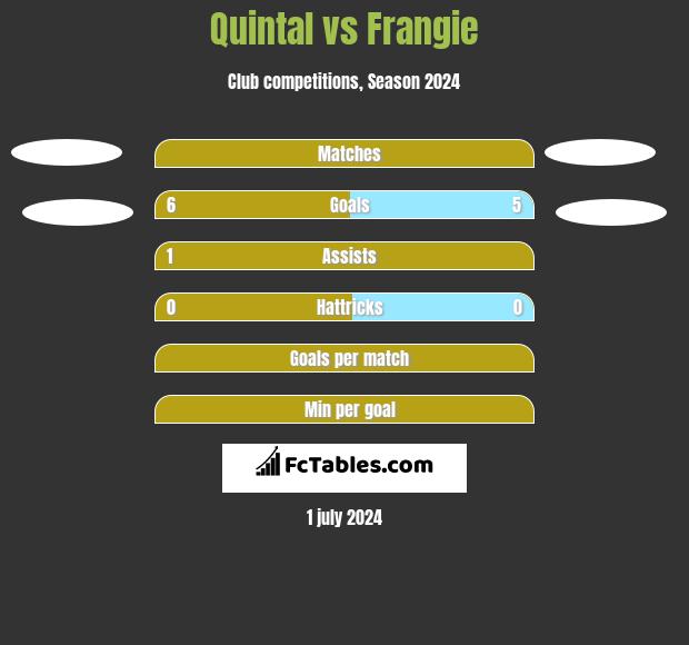 Quintal vs Frangie h2h player stats