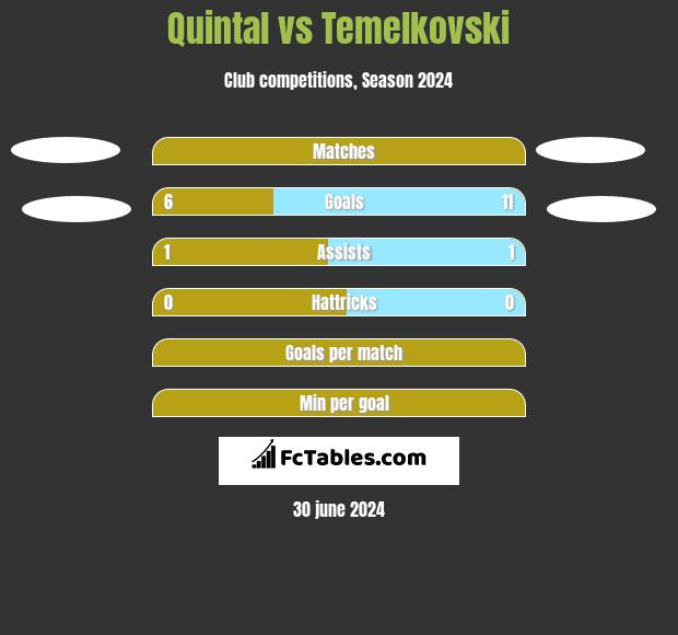 Quintal vs Temelkovski h2h player stats