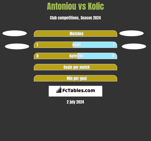 Antoniou vs Kolic h2h player stats