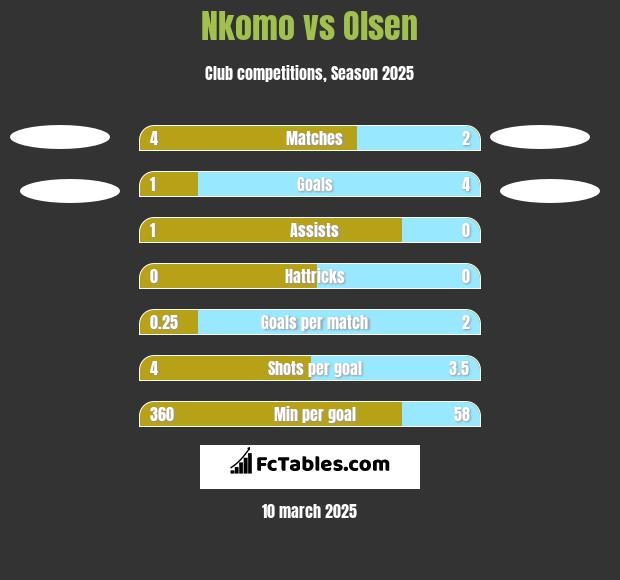 Nkomo vs Olsen h2h player stats