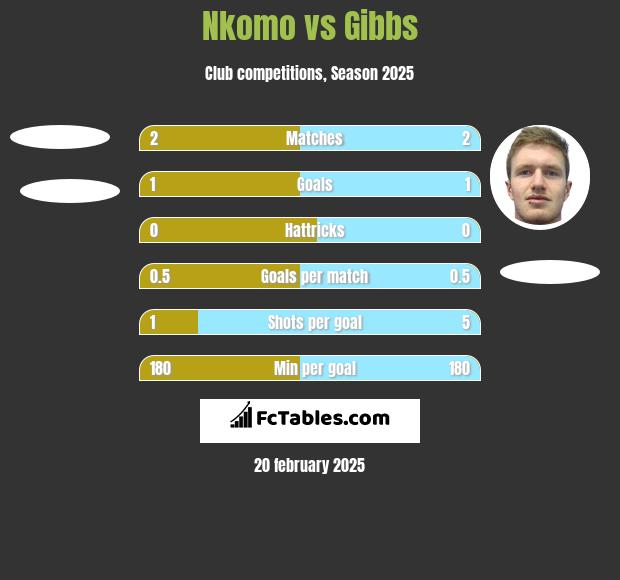 Nkomo vs Gibbs h2h player stats