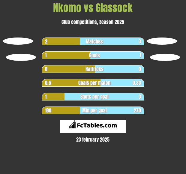 Nkomo vs Glassock h2h player stats