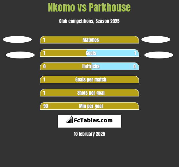 Nkomo vs Parkhouse h2h player stats