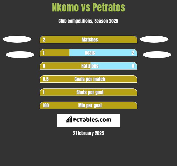 Nkomo vs Petratos h2h player stats