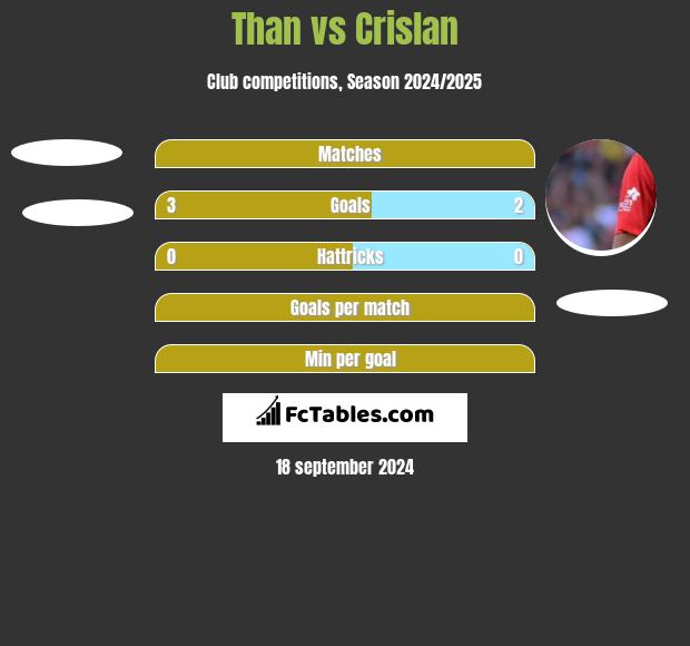 Than vs Crislan h2h player stats