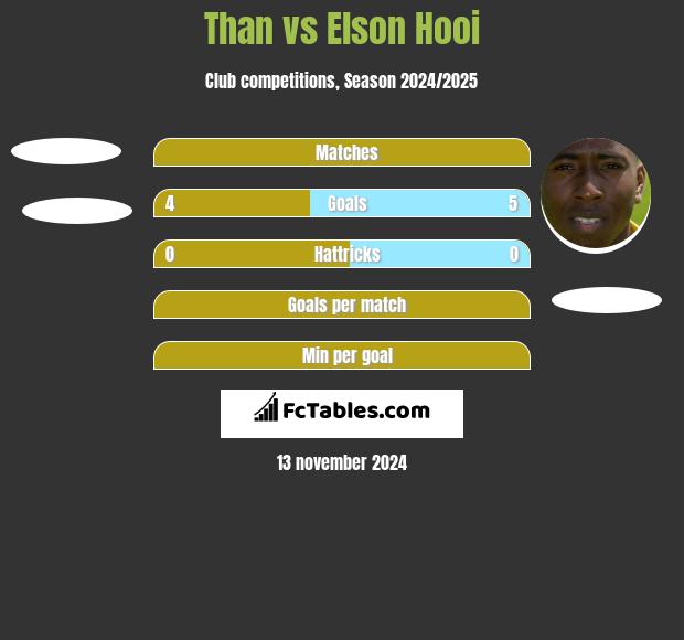 Than vs Elson Hooi h2h player stats