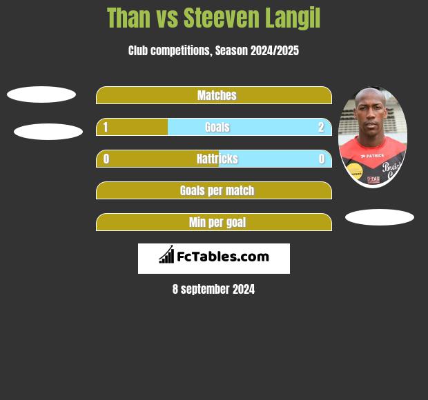 Than vs Steeven Langil h2h player stats