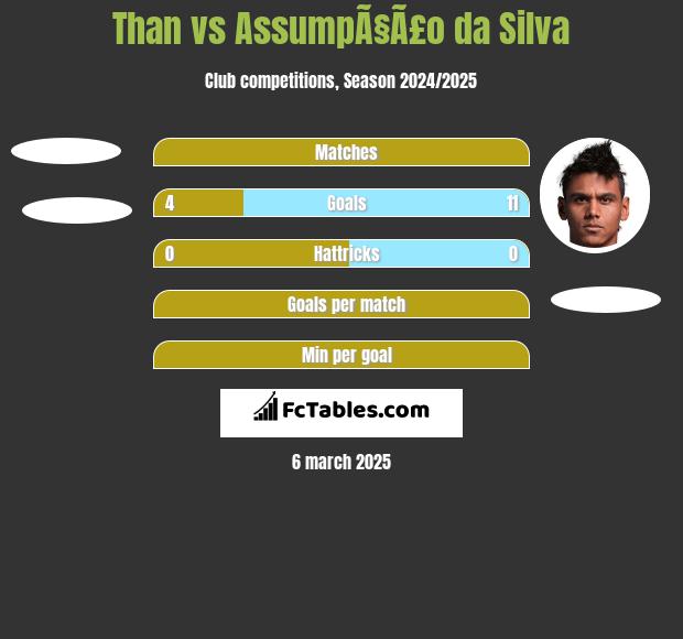 Than vs AssumpÃ§Ã£o da Silva h2h player stats