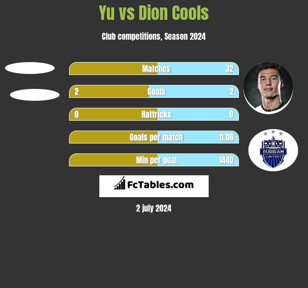 Yu vs Dion Cools h2h player stats