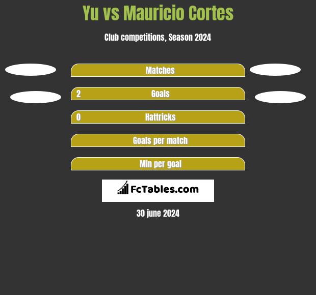 Yu vs Mauricio Cortes h2h player stats