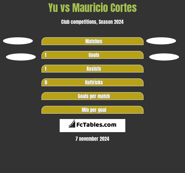 Yu vs Mauricio Cortes h2h player stats