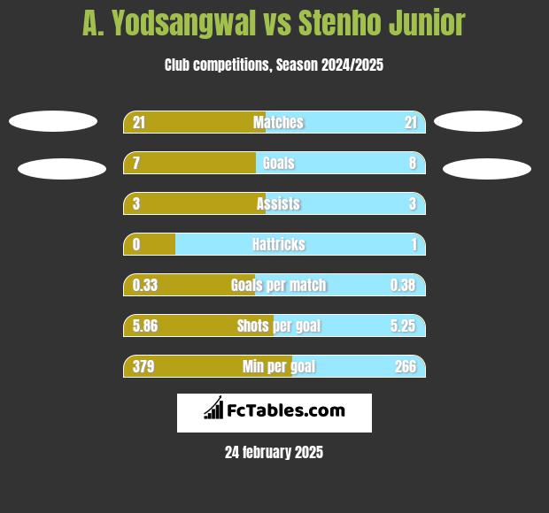 A. Yodsangwal vs Stenho Junior h2h player stats