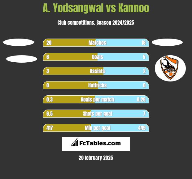 A. Yodsangwal vs Kannoo h2h player stats