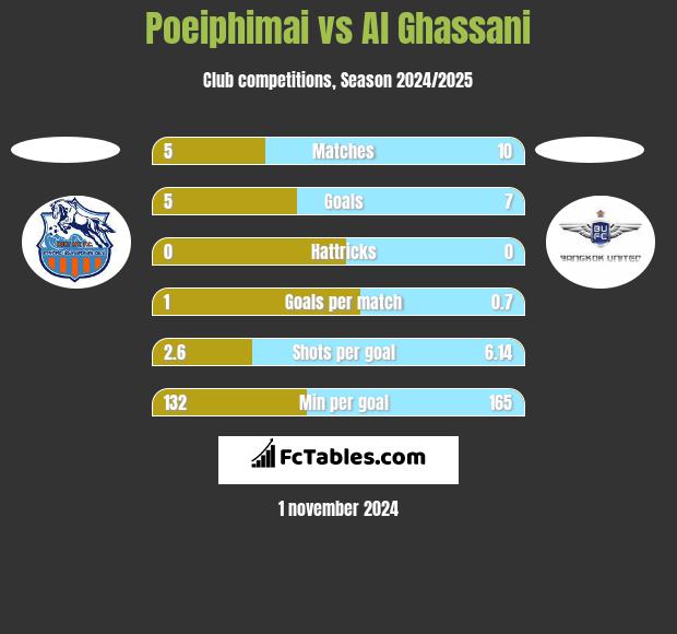 Poeiphimai vs Al Ghassani h2h player stats