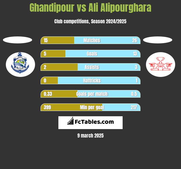 Ghandipour vs Ali Alipourghara h2h player stats