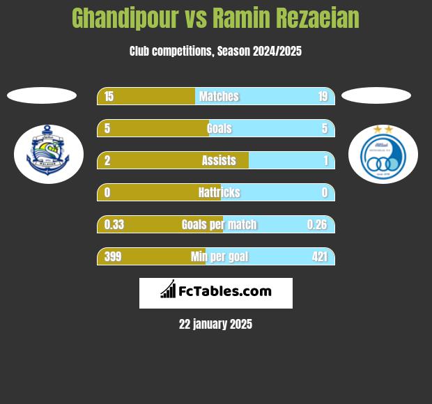 Ghandipour vs Ramin Rezaeian h2h player stats