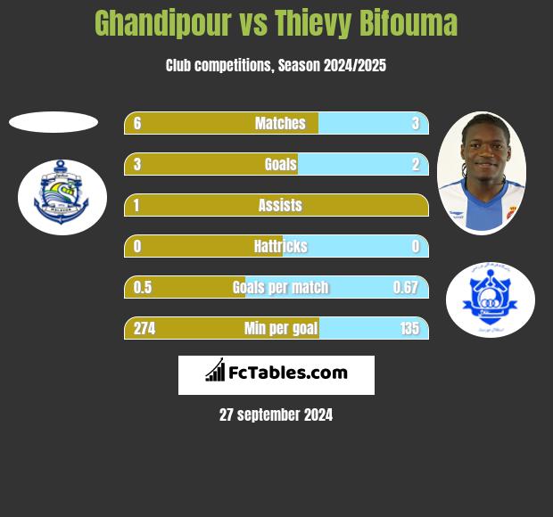 Ghandipour vs Thievy Bifouma h2h player stats