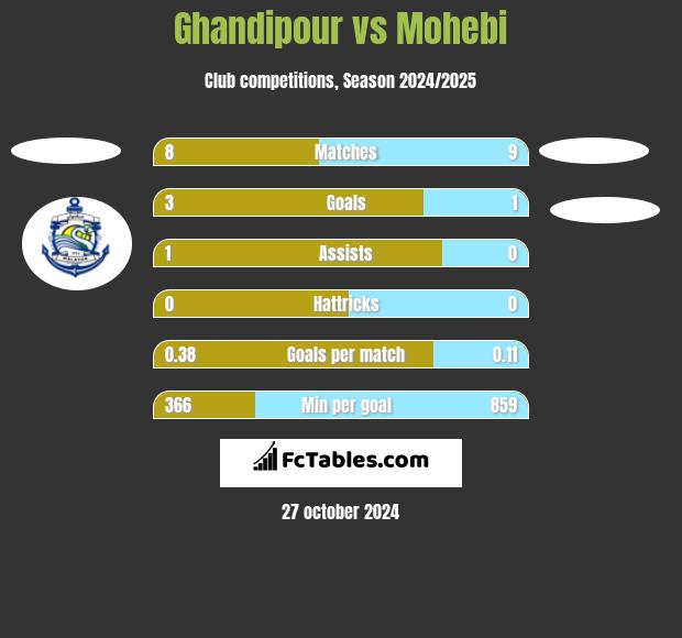 Ghandipour vs Mohebi h2h player stats