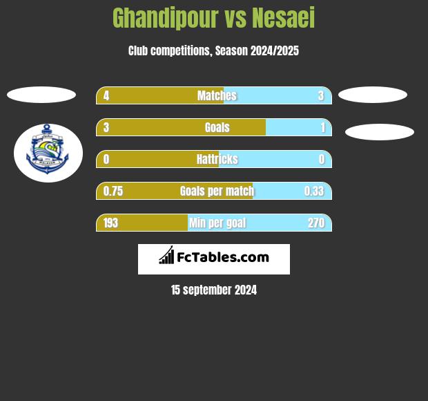 Ghandipour vs Nesaei h2h player stats