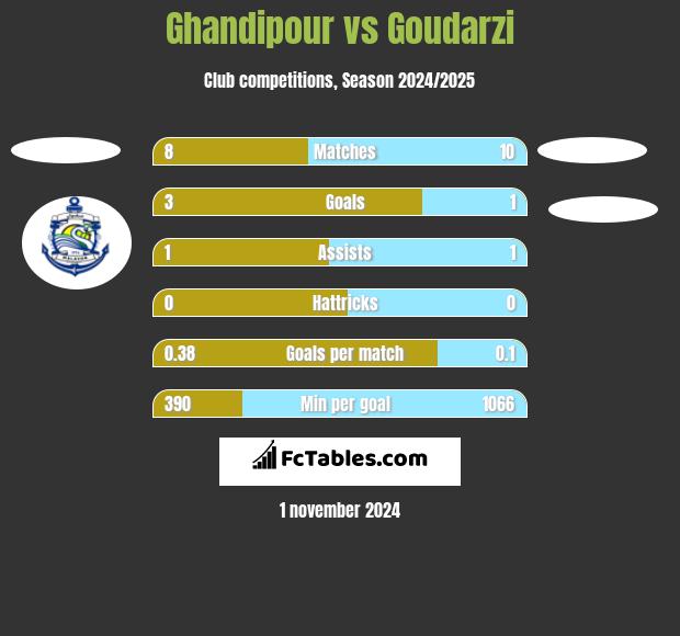 Ghandipour vs Goudarzi h2h player stats