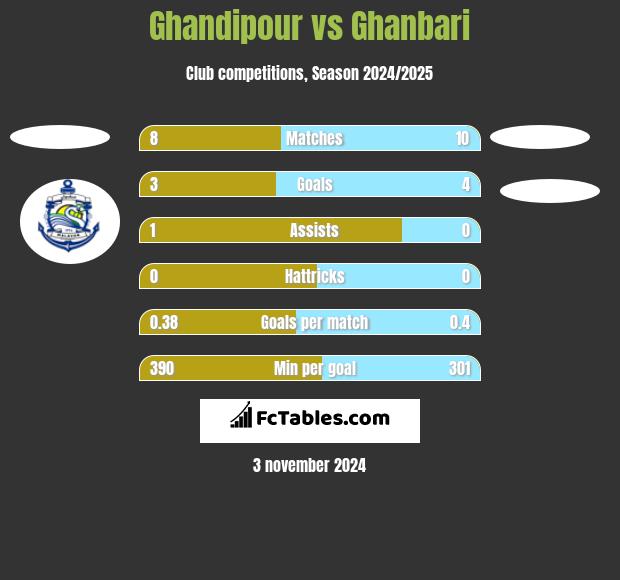 Ghandipour vs Ghanbari h2h player stats