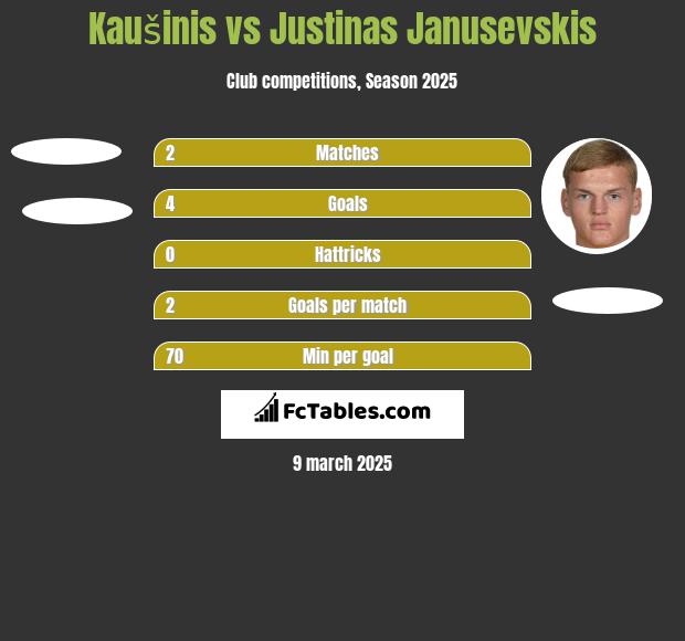 Kaušinis vs Justinas Janusevskis h2h player stats