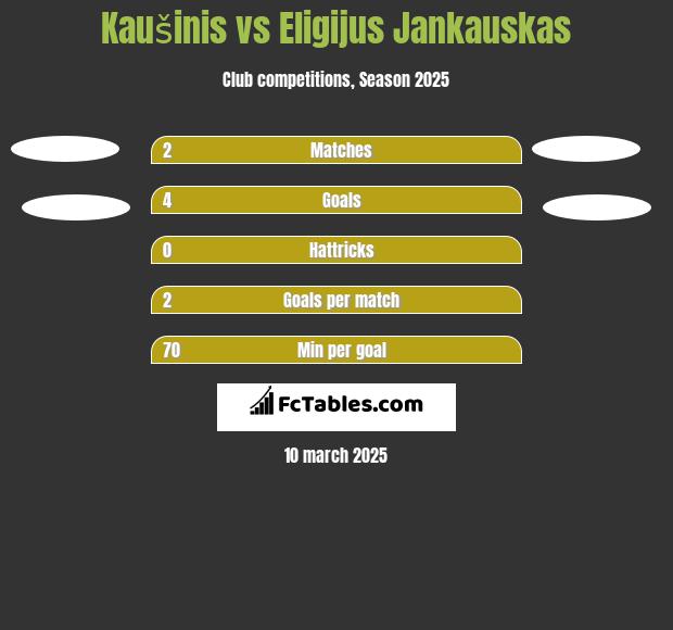 Kaušinis vs Eligijus Jankauskas h2h player stats