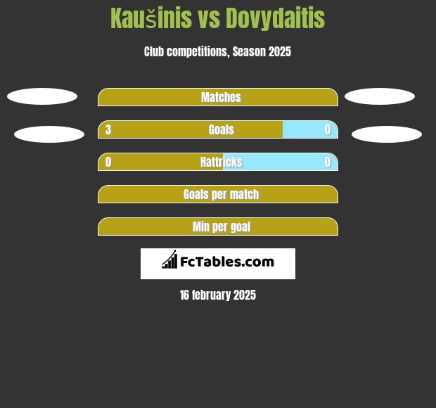 Kaušinis vs Dovydaitis h2h player stats