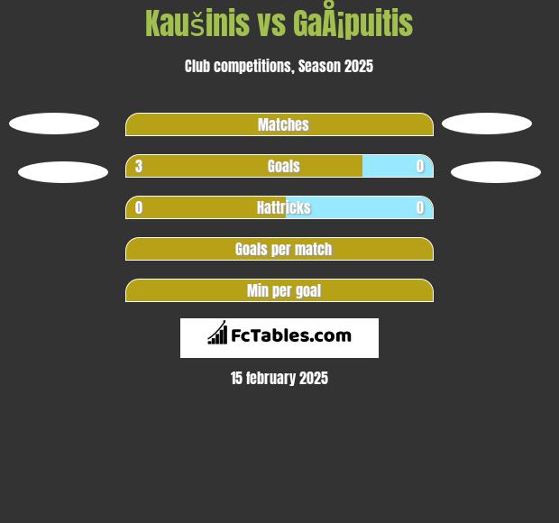 Kaušinis vs GaÅ¡puitis h2h player stats