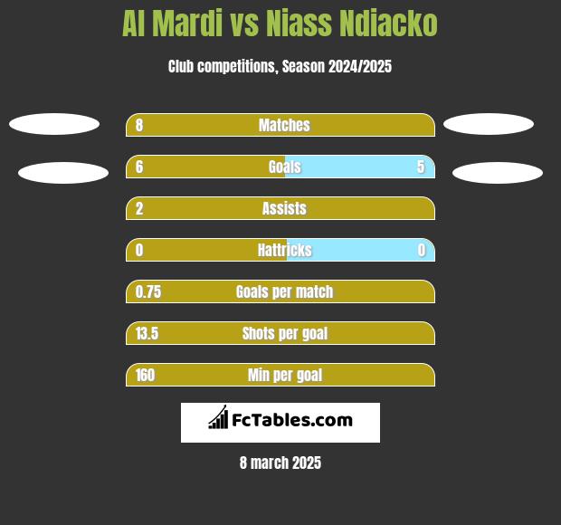 Al Mardi vs Niass Ndiacko h2h player stats