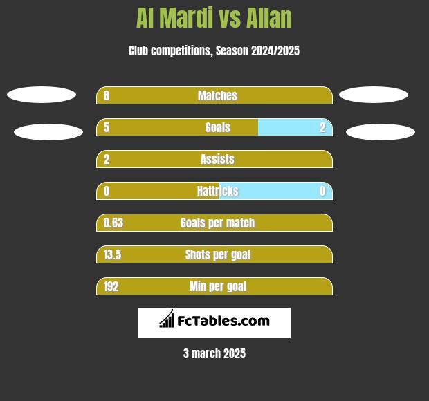 Al Mardi vs Allan h2h player stats