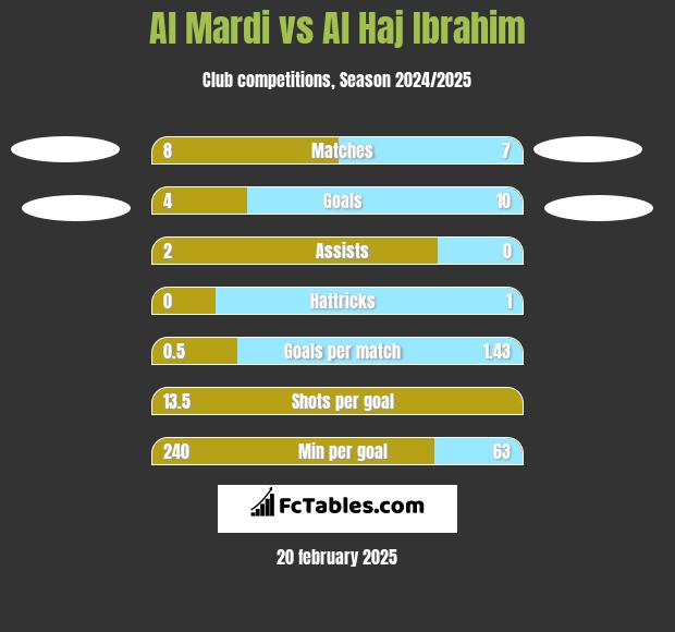 Al Mardi vs Al Haj Ibrahim h2h player stats