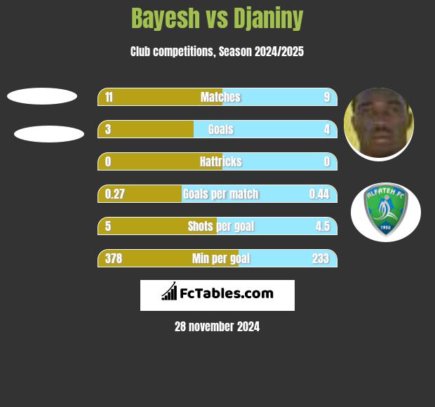 Bayesh vs Djaniny h2h player stats