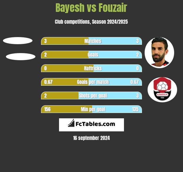 Bayesh vs Fouzair h2h player stats