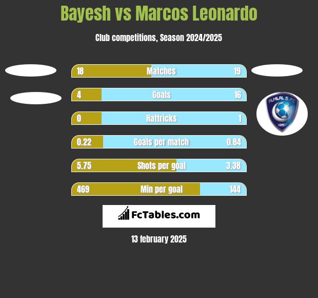 Bayesh vs Marcos Leonardo h2h player stats