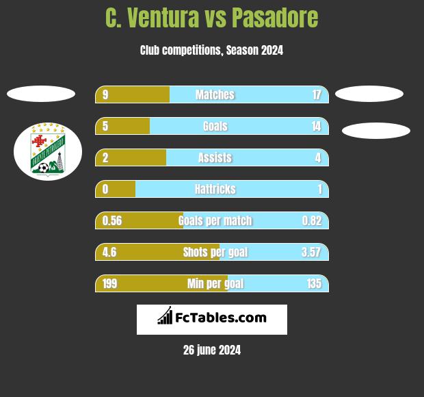C. Ventura vs Pasadore h2h player stats