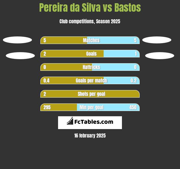 Pereira da Silva vs Bastos h2h player stats