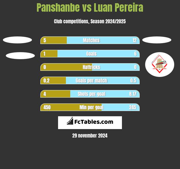 Panshanbe vs Luan Pereira h2h player stats