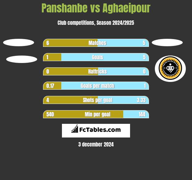 Panshanbe vs Aghaeipour h2h player stats