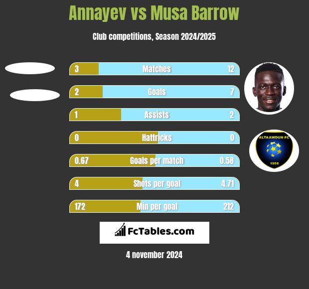 Annayev vs Musa Barrow h2h player stats