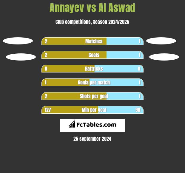 Annayev vs Al Aswad h2h player stats