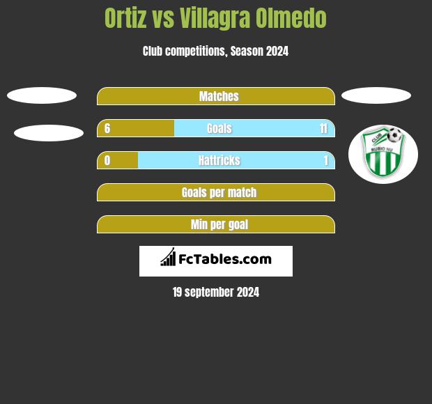 Ortiz vs Villagra Olmedo h2h player stats